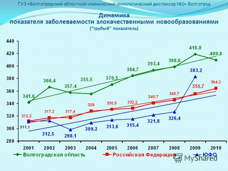 заболеваемость и смертность от злокачественных новообразований. заболеваемость злокачественными новообразованиями в россии. структура заболеваемости злокачественными новообразованиями. заболеваемость злокачественными новообразованиями в 2022 году. структура заболеваемости.