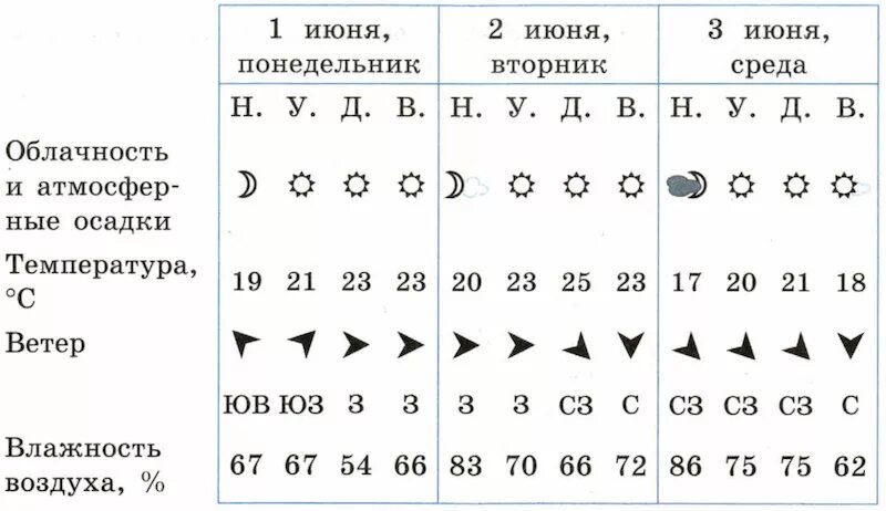 Таблица погоды ВПР. Прогноз погоды обозначения 4 класс. Таблица прогноза погоды по ВПР окружающий мир знаки. Знаки обозначения погоды 4 класс окружающий мир ВПР.