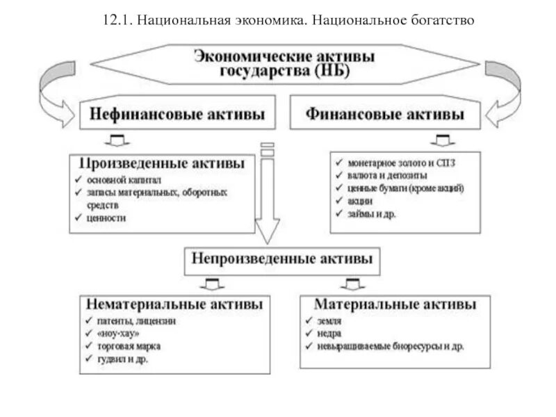 Национальное богатство активы. Структура национального богатства макроэкономика. Национальное богатство. Национальное богатство страны это. Национальное богатство это в экономике.