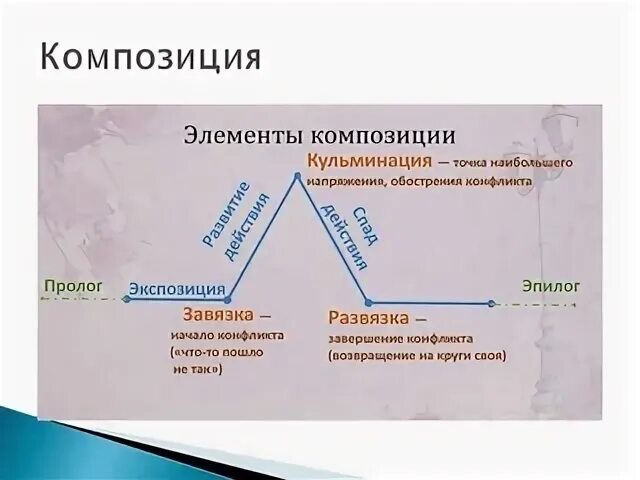 Расположение частей построение произведения. Композиция завязка кульминация развязка. Композиция экспозиция завязка кульминация развязка. Эпилог развязка кульминация завязка Пролог. Элементы композиции рассказа.