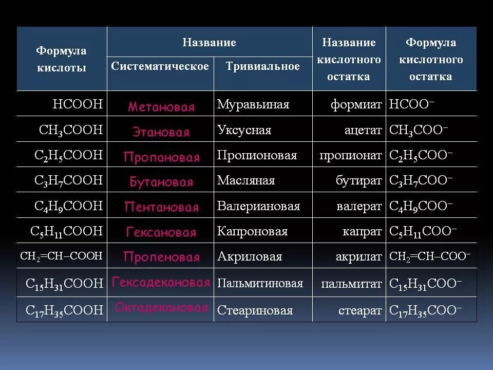 Многоосновные ароматические карбоновые кислоты. Карбоновые кислоты формулы и названия. Формулы кислот. Формула кислоты название кислоты кислотный остаток.