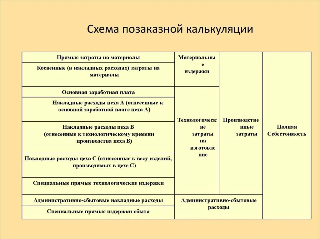 Позаказная калькуляция. Статьи калькуляции прямые и косвенные. Сбытовые расходы это. Позаказное калькулирование затрат