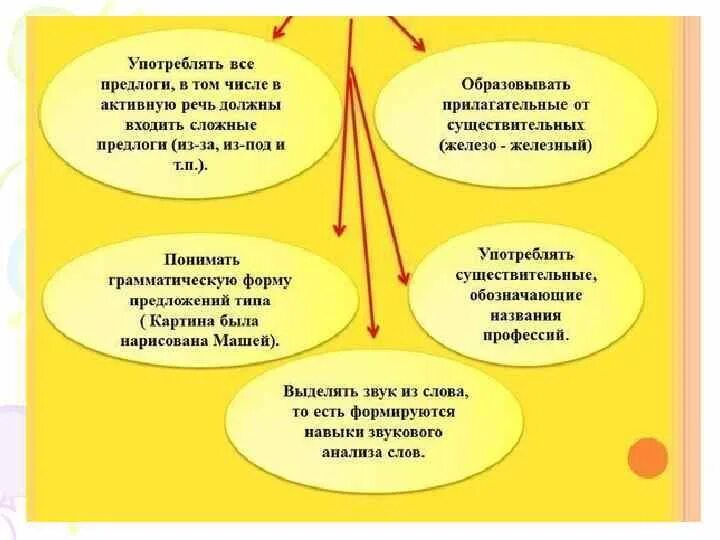 Что должен уметь ребенок в 5-6 лет развитие речи логопедия. Нормы речевого развития в 2 года. Развитие ребенка, что должен уметь ребенок в 6 лет. Нормы речевого развития картинки.