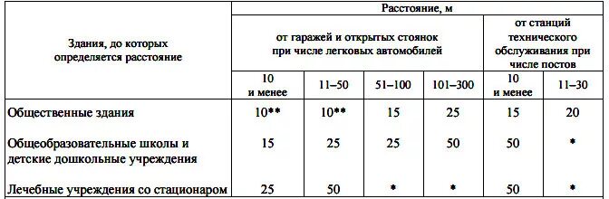 Сколько метров от дороги должны