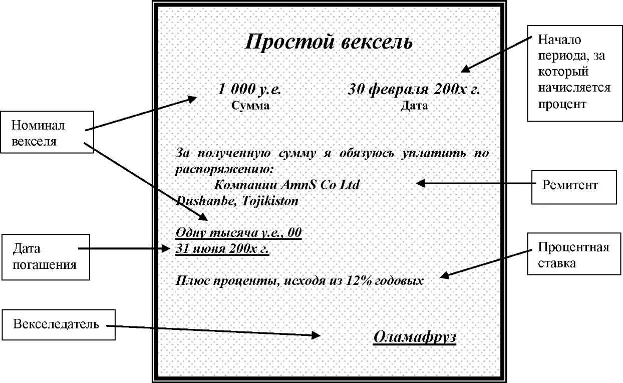 Вексель должен. Реквизиты простого и реквизиты переводного векселя. Простой вексель. Реквизиты простого векселя пример. Вексель это ценная бумага.