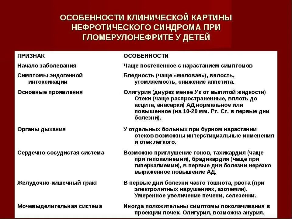 Острый гломерулонефрит нефротический синдром. Гломерулонефрит у детей клинические синдромы. Клинические симптомы гломерулонефрита у детей. Клинические синдромы при хроническом гломерулонефрите. Синдромы острого гломерулонефрита у детей клинические рекомендации.