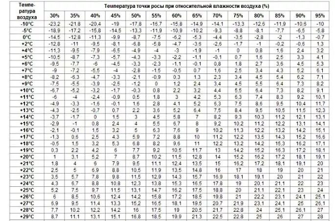 Точка росы при температуре и влажности. Таблица точка росы для температуры и влажности. Таблица точка росы Относительная влажность. Точка росы график Относительная влажность. Точка росы при 10 градусах.