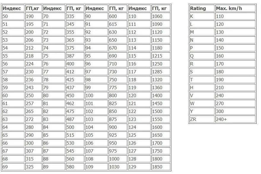 Таблица маркировки автошин. Таблица маркировки шин по скорости. Маркировка грузоподъемности шин. Индекс нагрузки шины маркировка таблица. Индекс мотошин