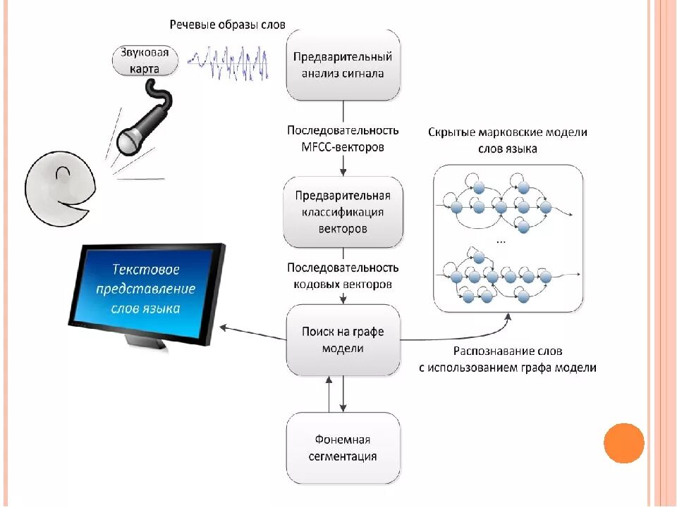 Голосовые переводит в текст. Алгоритм распознавания речи. Схема системы распознавания. Голосовое распознавание. Распознавание речи схема работы.