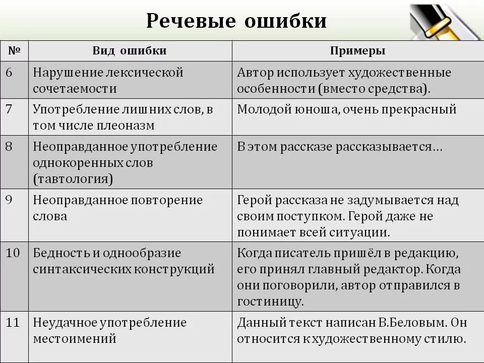 Характер речевой ошибки