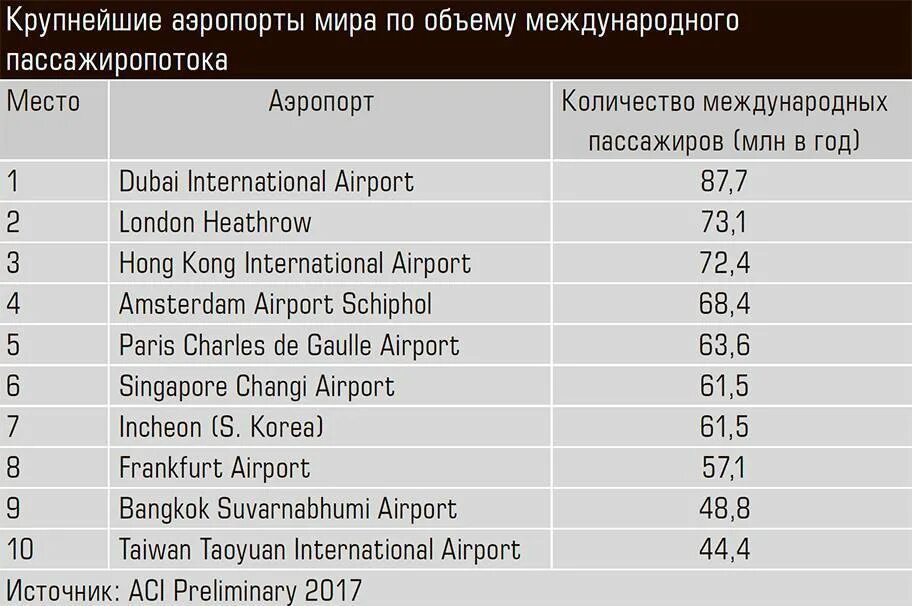 Список международными аэропортами. Крупнейшие аэропорты США.