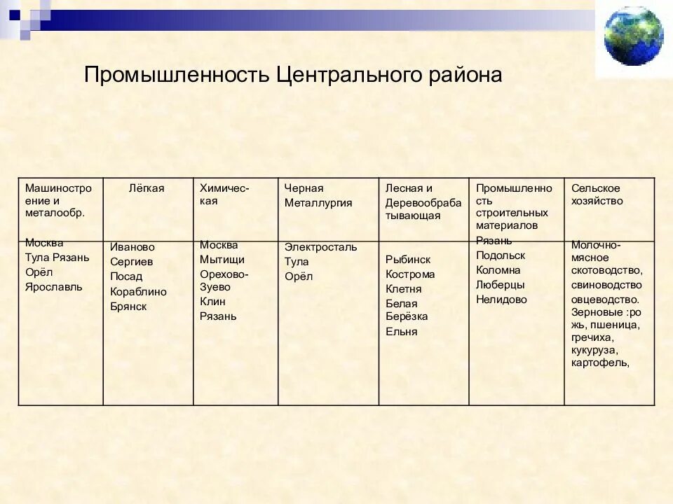 Специализация центральной россии 9 класс таблица. Отрасли промышленности центрального района России таблица. Центральная Россия хозяйство таблица отрасли специализации. Отрасли хозяйства центрального района России таблица. Хозяйство центрального района России 9 класс таблица.