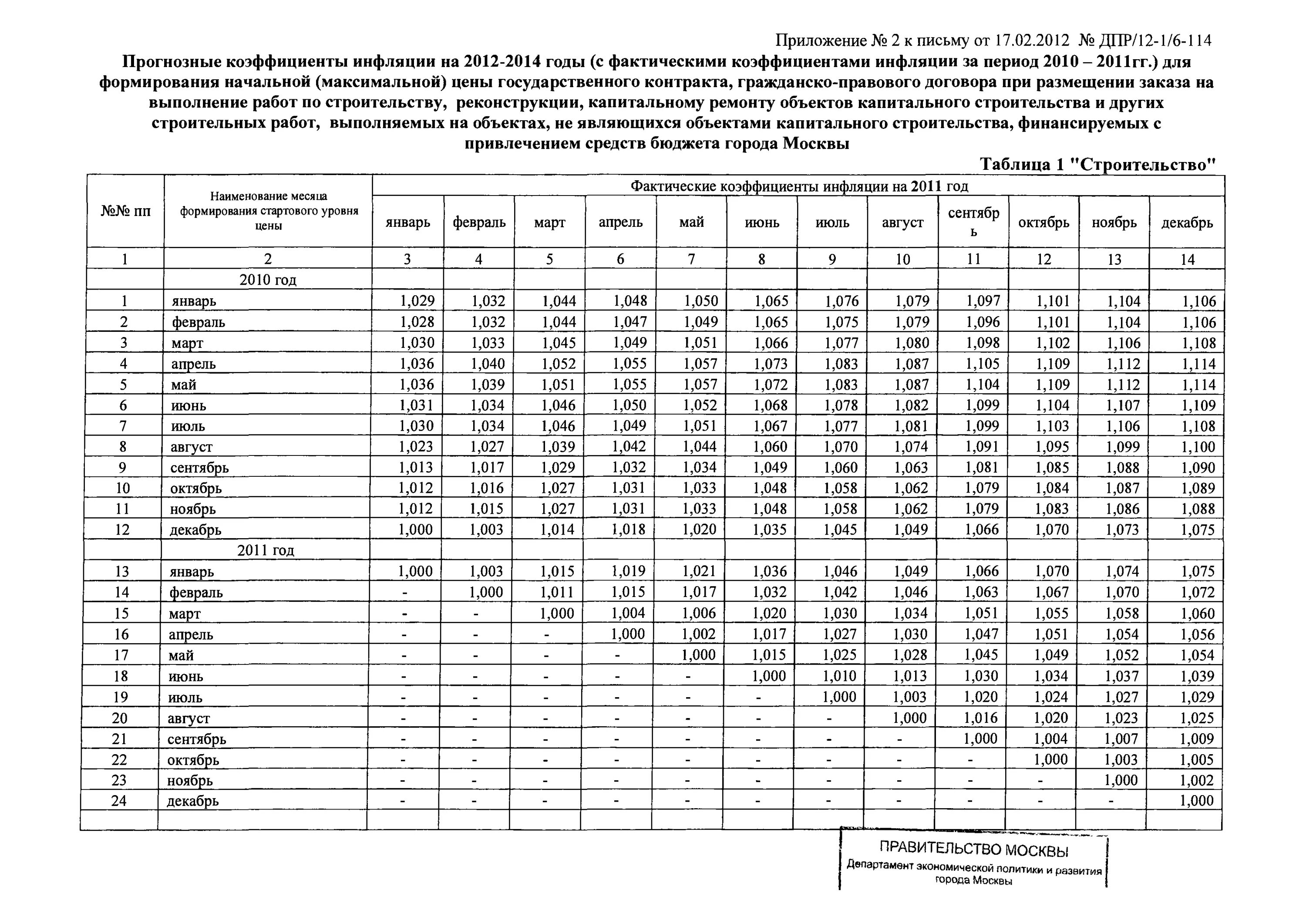 Дефлятор на 2026. Прогнозные коэффициенты инфляции на 2021-2023 годы в строительстве. Коэффициенты инфляции по годам таблица для сметы. Коэффициенты дефляторы по годам. Инфляционный коэффициент.