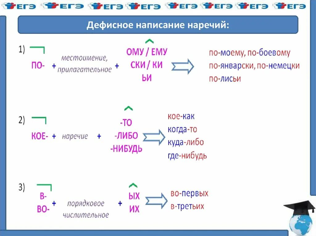 Дефисное написание наречий. Наречие 7 класс правила. Правописание наречий 7 класс. Наречие конспект. Урок 4 класс правописание наречий.