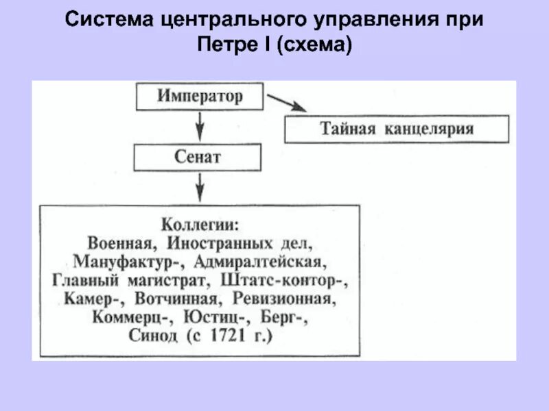 Создание органов центрального управления. Схема органов гос управления при Петре 1. Схема органов власти при Петре 1. Органы управления при Петре 3. Система органов государственной власти Петра 1.