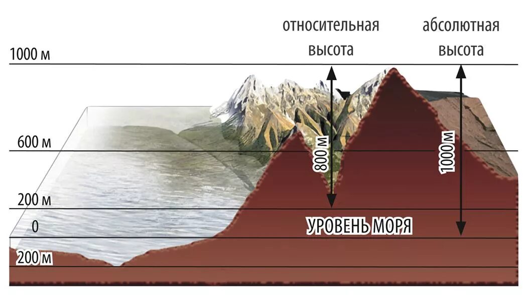 Разница уровня морей. Абсолютная и Относительная высота. Абсолютная высота и Относительная высота. Абсолютная и Относительная высота горы. Что такое абсолютная и Относительная высота в географии.
