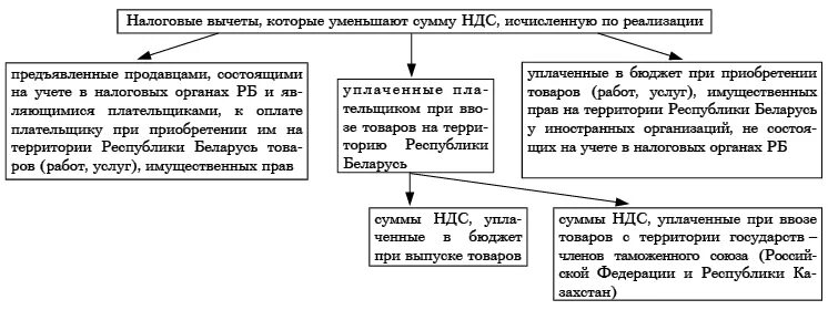 Операция вычета ндс. Налоговые вычеты по НДС. Налоговые вычеты по НДС кратко. Схема налогового вычета НДС. Условия применения налоговых вычетов по НДС.