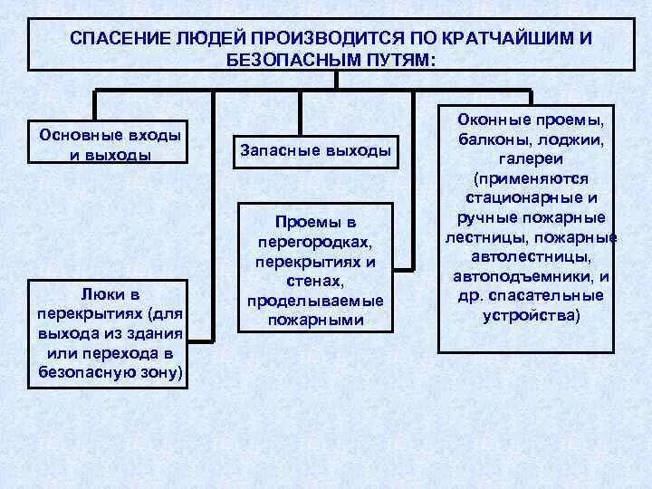 Задача разведки пожара. Основные задачи разведки пожара. Основной способ проведения разведки пожара. Способы ведения разведки пожара. Разведка пожара цели и задачи.