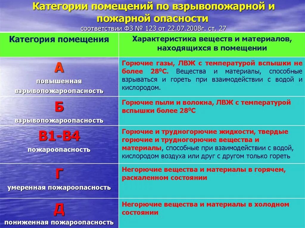 Класс пожара с это сдо. Категория зданий по пожарной опасности 1а 1б. Категории помещений и зданий по взрывоопасной и пожарной опасности. Категория помещения в3 по взрывопожарной и пожарной опасности. Категория помещения по пожарной и взрывопожарной опасности в1.