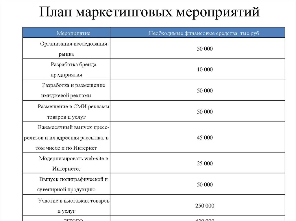 Реализация маркетингового плана. План работы отдела маркетинга на год. План маркетинга пример таблица. "Маркетинговый план предприятия пример таблица". План маркетинговых мероприятий на год пример.