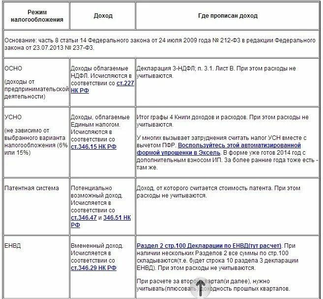 Уплата страховых взносов при усн доходы. Как посчитать доходы ип на усн. налоговые отчисления по усн. как посчитать выручку у ип доходы. как посчитать заработок ип на усн.