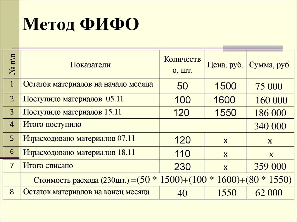 Руб т в руб кг. Списание материалов методом ФИФО проводки. Метод ФИФО В бухгалтерском учете формула. Остаток материалов методом ФИФО проводки. Оценка материалов методом ФИФО.