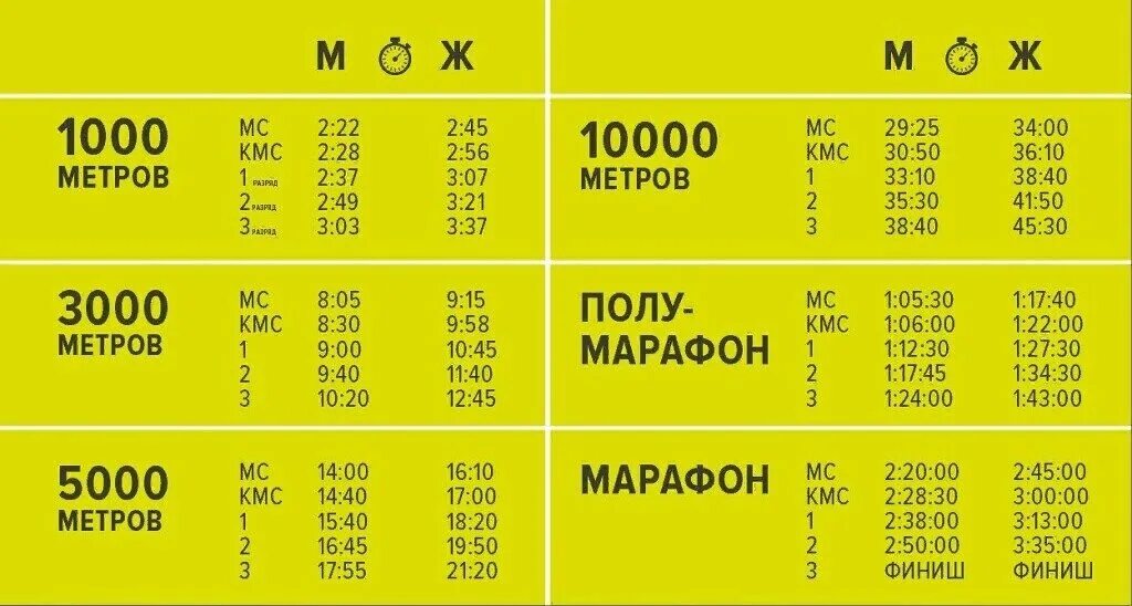 3 км нормативы женщины. 100м нормативы гто. Бег на 1 км нормативы легкая атлетика. Таблица нормативов по легкой атлетике бег. Нормативы по лёгкой атлетике бег мужчины 3 км.
