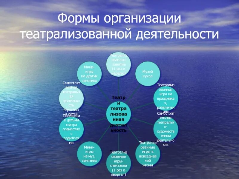 Организация деятельности театра. Формы организации театральной деятельности. Формы работы театральной деятельности. Формы организации театрализованной деятельности. Форма работы: театрализованная деятельность..