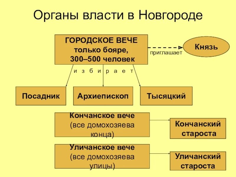 Система органов гос власти Новгородской Республики. Структура власти в Новгородской Республике. Структура органов власти Новгородской Республики. Органы власти Новгородской Республики схема. Посадник тысяцкий князь владыка