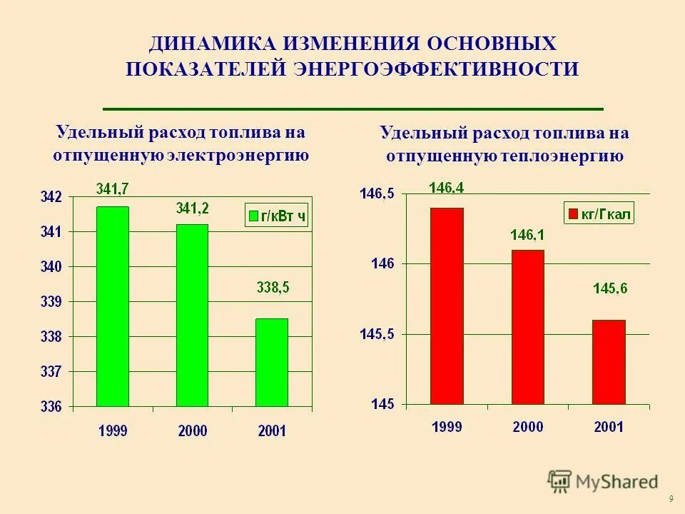 Удельный показатель энергетической эффективности. Основные показатели энергосбережения. Удельные показатели энергопотребления 2018.