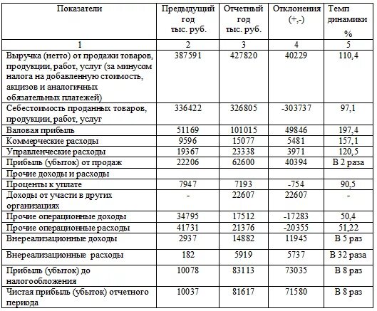 Результатов деятельности организации за отчетный. Показатели формирования финансовых результатов предприятия таблица. Таблица анализ финансово-экономической деятельности организации. Анализ прибыли торгового предприятия таблица 3. анализ. Анализ финансовой деятельности предприятия таблица.