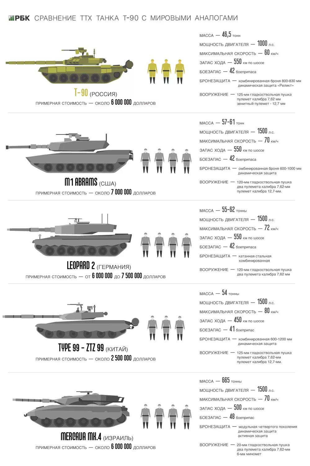 ТТХ танка т-90. Вес танка т-80 т-90. Сравнение танков т72, т80, т90, Армата таблица. Танк т 90 ТТХ вес. Сравнение танка абрамс