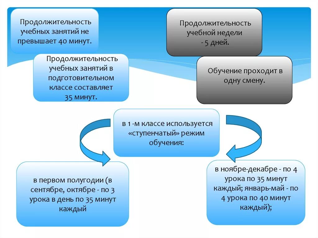 Продолжительность учебных занятий. Продолжительность учебной недели составляет. Задачи виды Продолжительность учебных занятий. Обучение в одну смену.