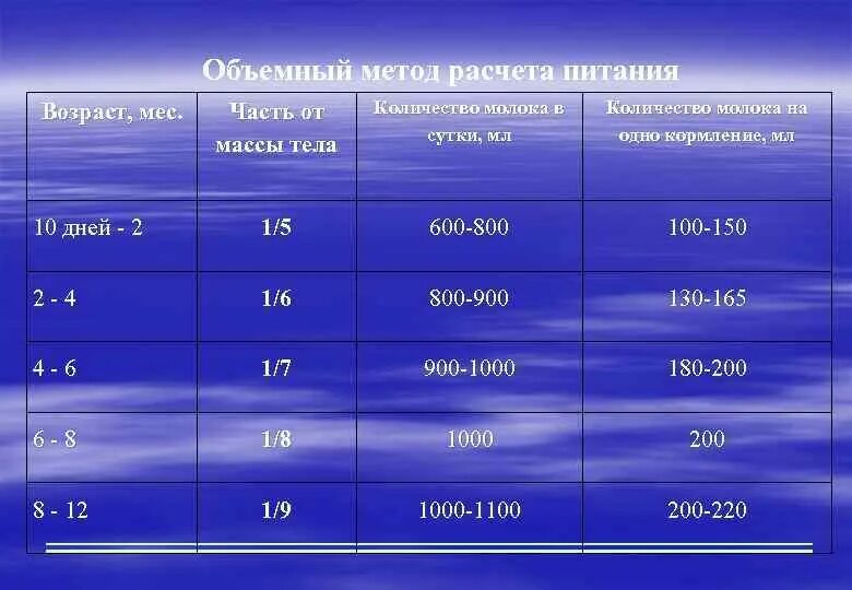 Как рассчитать объем питания. Как рассчитать объем питания