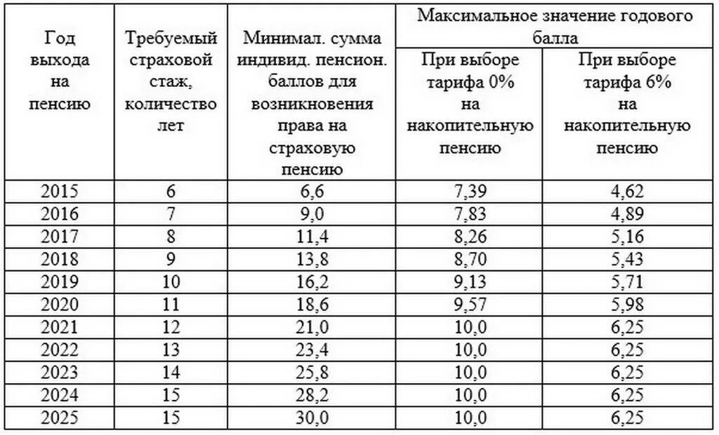 Расчет максимальной пенсии. Стаж и баллы для выхода на пенсию таблица. Таблица страхового стажа для пенсии. Таблица пенсионных баллов для выхода на пенсию по годам. Таблица баллов для пенсии стаж и количество.