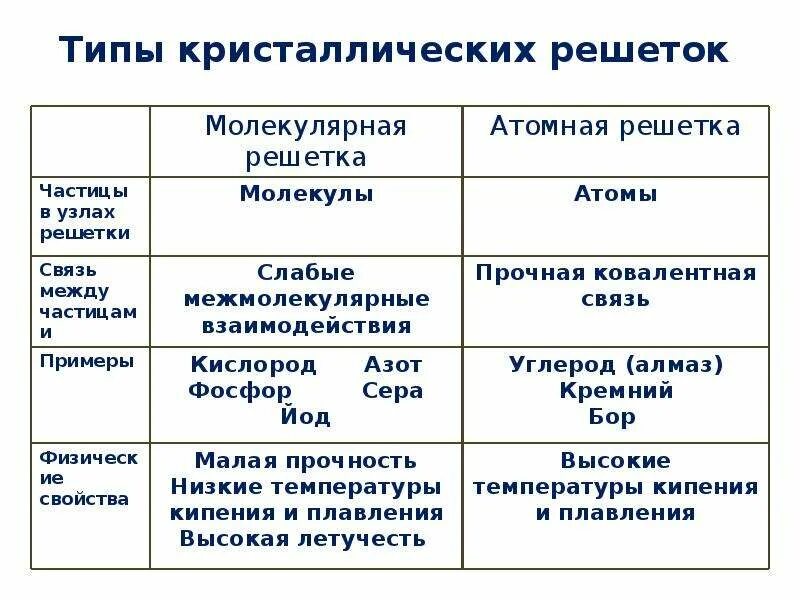 Перечислите типы кристаллической решетки. Тип кристаллической решетки металлов и неметаллов. Типы кристаллических решеток неметаллов. Кристаллическая решетка неметаллов таблица. Типы кристаллических решеток неметаллов с примерами.