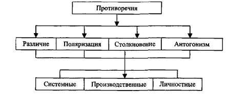 Общие противоречия это