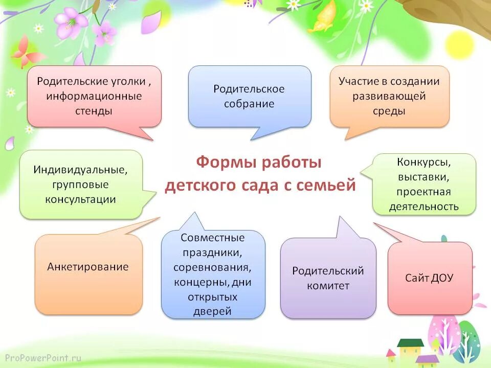 Работа с родителями дистанционно. Формы взаимодействия с родителями в детском саду по ФГОС. Формы работы воспитателя с родителями в детском саду. Традиционные формы работы с родителями в ДОУ по ФГОС В таблице. Коллективные формы взаимодействия с родителями в ДОУ.