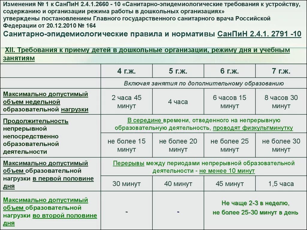 Санпин продолжительность уроков