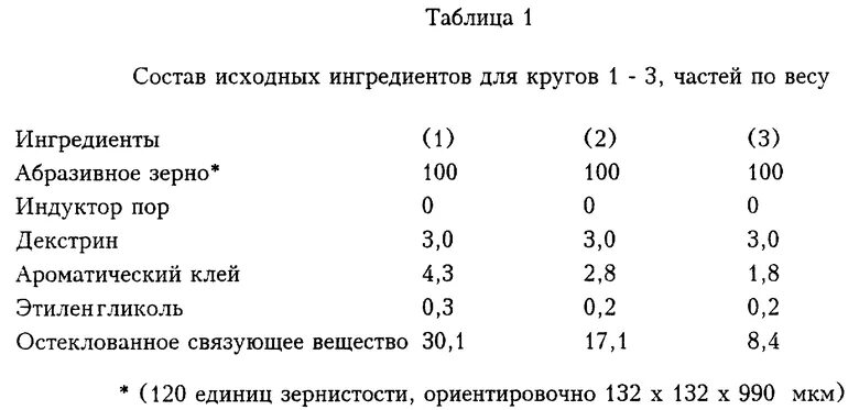 Таблица весов круги. Вес шлифовальных кругов таблица. Вес абразивных кругов таблица. Стойкость шлифовального круга. Стойкость шлифовального круга таблица.