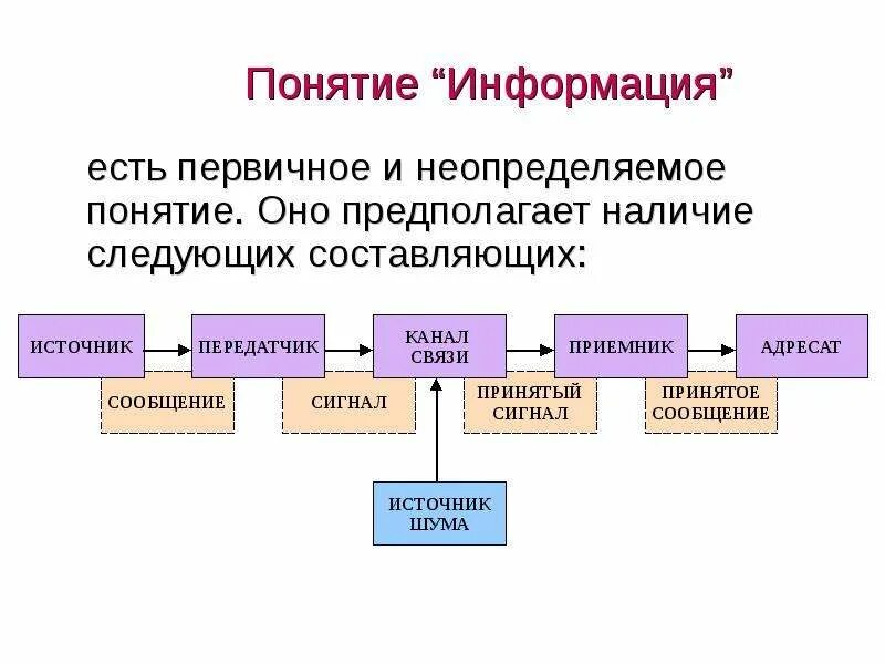 Значение информации в проекте. Понятие информации. понятие информации в информатике. термин информация. презентация на тему понятие информации.
