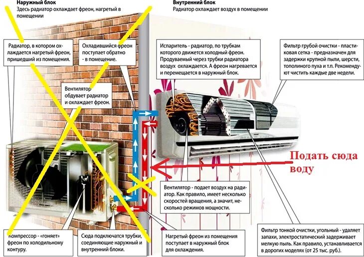 Почему помещение в котором установлена газовая. Радиатор внутреннего блока сплит системы. Перекачка фреона в наружный блок кондиционера. Кондиционер без наружного блока с фреоном. Как перекачать фреон в наружный блок кондиционера.