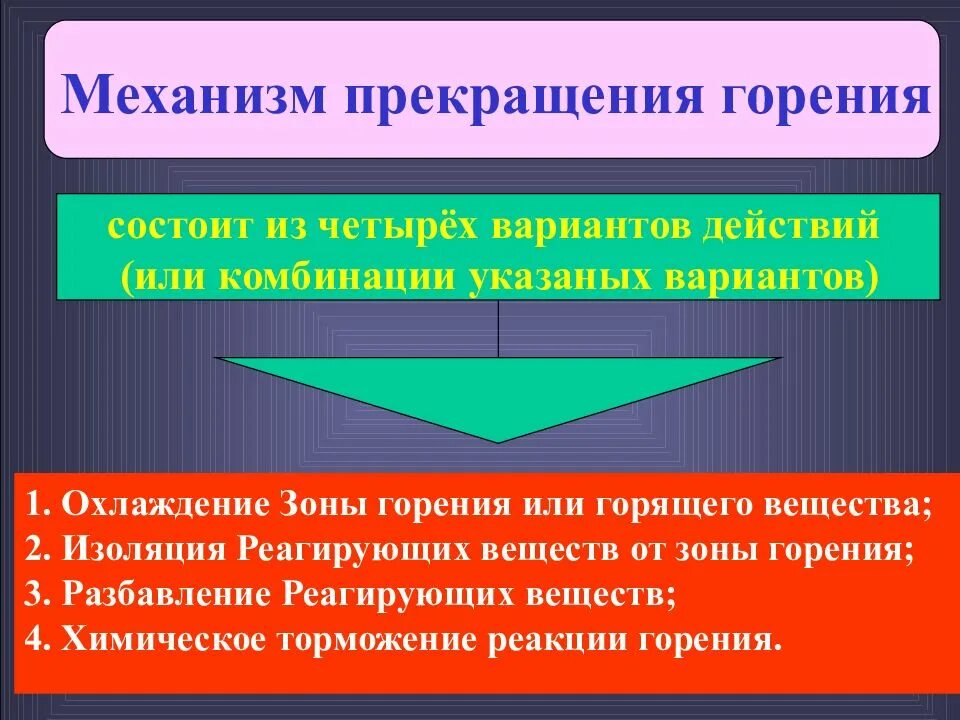 Прекращение горения. Механизм прекращения горения на пожаре. Условия прекращения горения. Условия и механизм прекращения горения. Механизмы горения