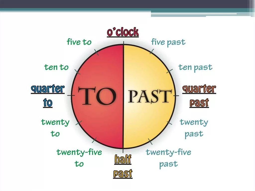 вре я в английском языке. время по английски. часы на английском. время в английском языке циферблат. часы в англии.