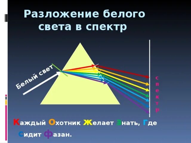 Дисперсия светового луча. Разделение света на спектр. Разложение белого света на цвета. Разложение света в спектр. Поглощает лучи света