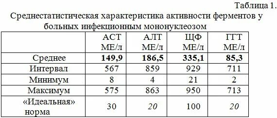 Нормы печеночных ферментов. Печёночные ферменты в крови норма. Показатели алат и АСАТ при циррозе печени. Алат АСАТ норма для женщин. Аст печени нормы