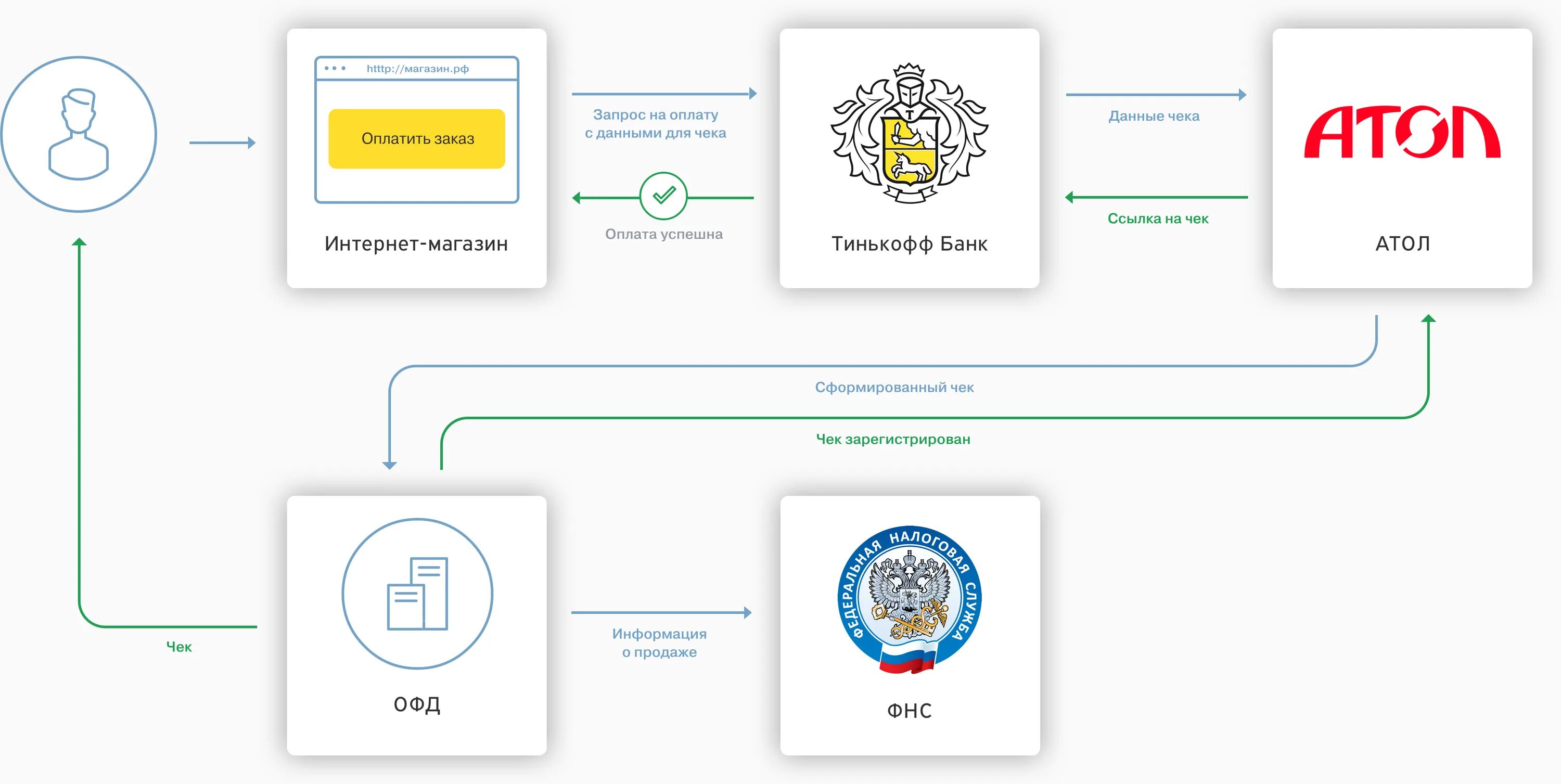 Тинькофф фнс. Схема действия интернет эквайринг. Схема эквайринга для торговых организаций. Схема процесса эквайринг. Схема работы интернет эквайринга.