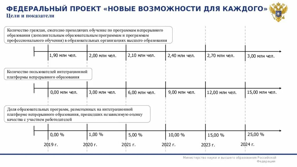 Национальный проект образования 2019. Новые возможности для каждого национального проекта образование. Нацпроект образование новые возможности для каждого. Проектом «новые возможности для каждого» предусмотрено:. Федеральный проект новые возможности для каждого.