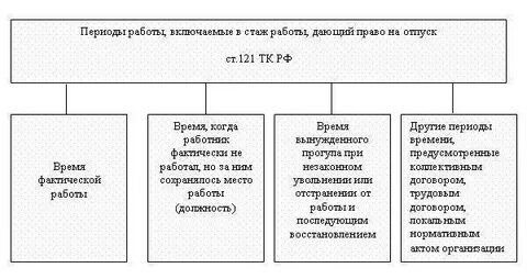 Какие виды отпусков предусмотрены