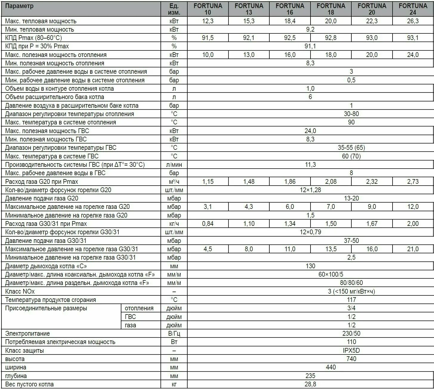расход газового котла 24 квт ferroli. газовый котел ferroli vitabel f24 24квт. котел ferroli f16 pro. техническая характеристика газового котла ферроли. характеристика котла газового ferroli.